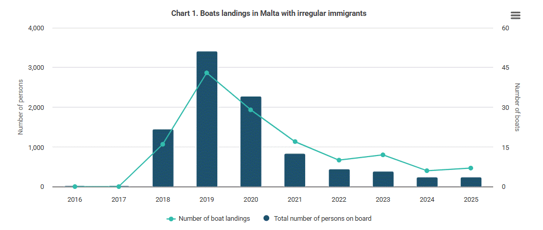 Malta's illegal boat arrivals rise slightly as EU fast-tracks